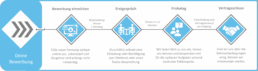 Bewerbung als Prozess