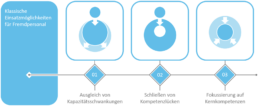 Chancen beim strategischen Einsatz von Fremdpersonal.