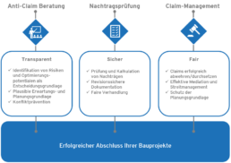 Leistungen Nachtragsmanagement