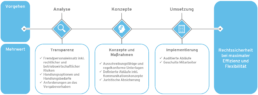 Primestone Consulting unterstützt Sie bei der Analye, Konzeption und Umsetzung erfolgreicher Outsouring Konzepte.