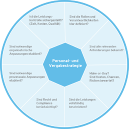 Diese Leitfragen unterstützen Sie bei der Entwicklung und Umsetzung erfolgreiche Outsourcing Konzepte.