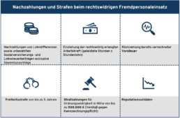 Drohende Sanktion beim rechtswidirgen Einsatz von Fremdpersonal.