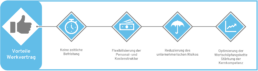 Vorteile und Chancen beim Einsatz von Werkverträgen.